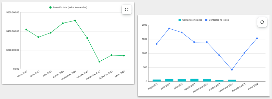 Graficos de KPIs en brandel (baja la inversion y sube la cantidad de leads)